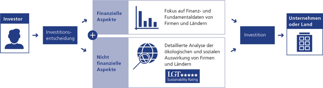 LGT Sustainability Rating